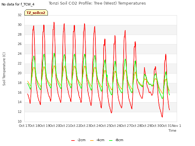 plot of Tonzi Soil CO2 Profile: Tree (West) Temperatures