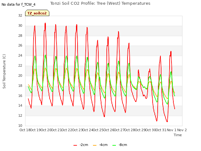 plot of Tonzi Soil CO2 Profile: Tree (West) Temperatures