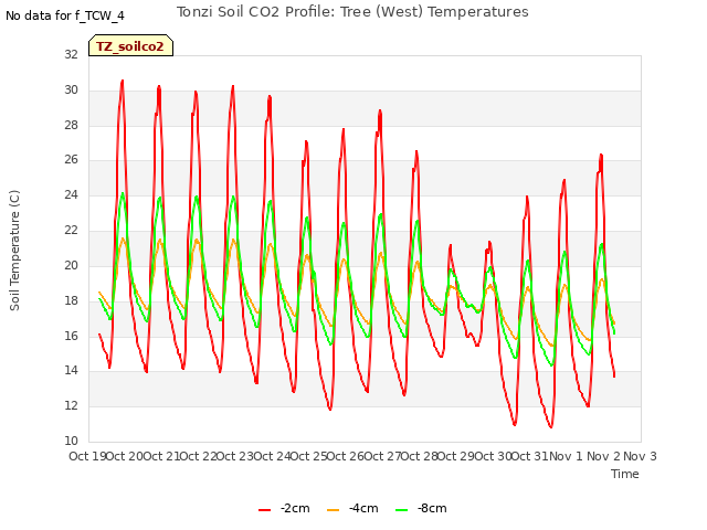 plot of Tonzi Soil CO2 Profile: Tree (West) Temperatures