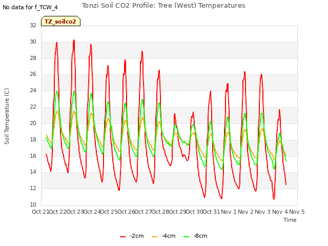 plot of Tonzi Soil CO2 Profile: Tree (West) Temperatures