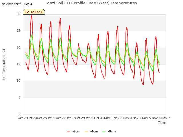 plot of Tonzi Soil CO2 Profile: Tree (West) Temperatures