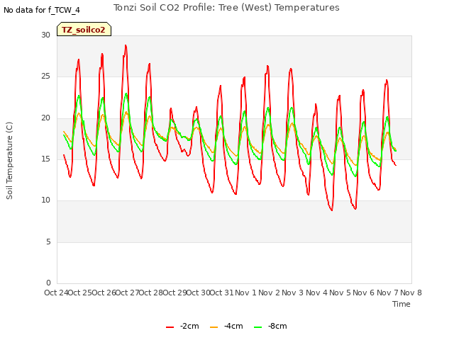 plot of Tonzi Soil CO2 Profile: Tree (West) Temperatures