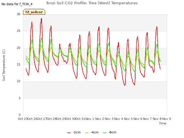 plot of Tonzi Soil CO2 Profile: Tree (West) Temperatures