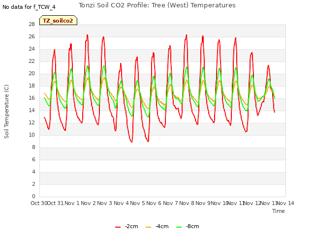 plot of Tonzi Soil CO2 Profile: Tree (West) Temperatures