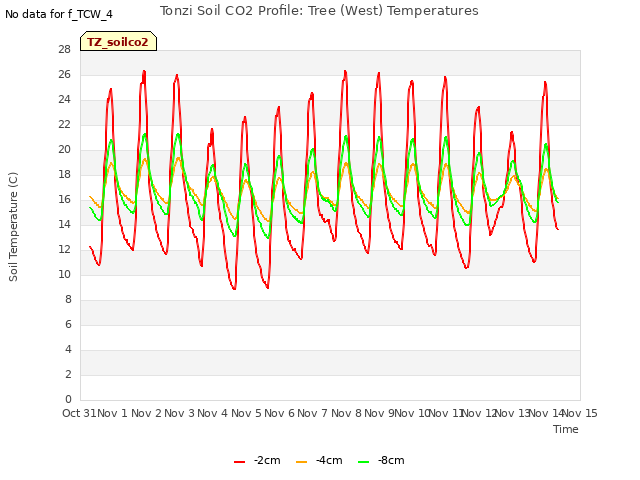 plot of Tonzi Soil CO2 Profile: Tree (West) Temperatures