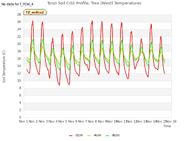 plot of Tonzi Soil CO2 Profile: Tree (West) Temperatures