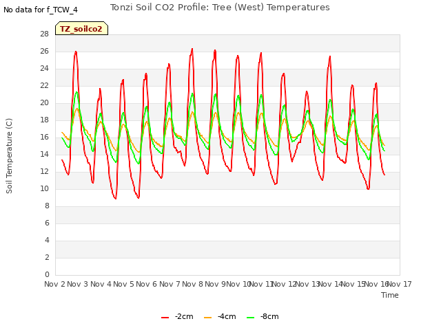 plot of Tonzi Soil CO2 Profile: Tree (West) Temperatures