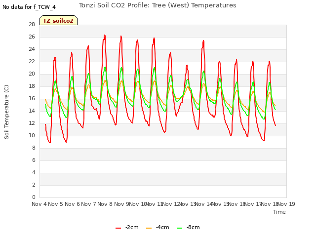 plot of Tonzi Soil CO2 Profile: Tree (West) Temperatures