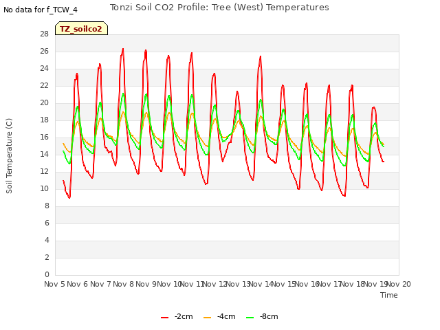 plot of Tonzi Soil CO2 Profile: Tree (West) Temperatures