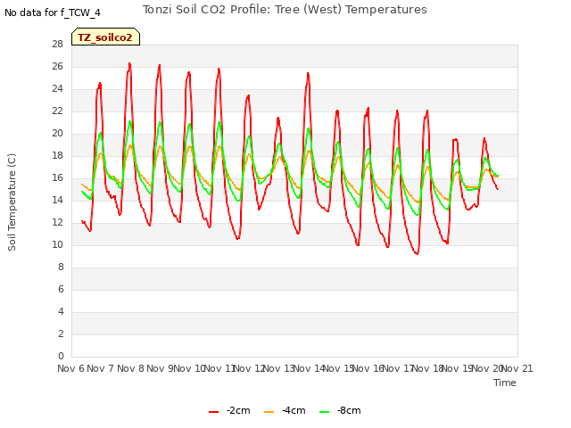 plot of Tonzi Soil CO2 Profile: Tree (West) Temperatures