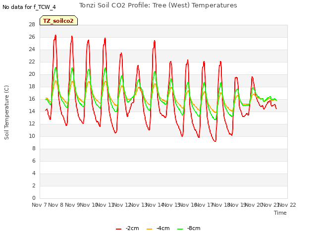 plot of Tonzi Soil CO2 Profile: Tree (West) Temperatures