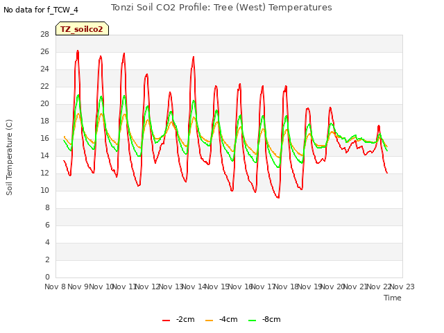 plot of Tonzi Soil CO2 Profile: Tree (West) Temperatures