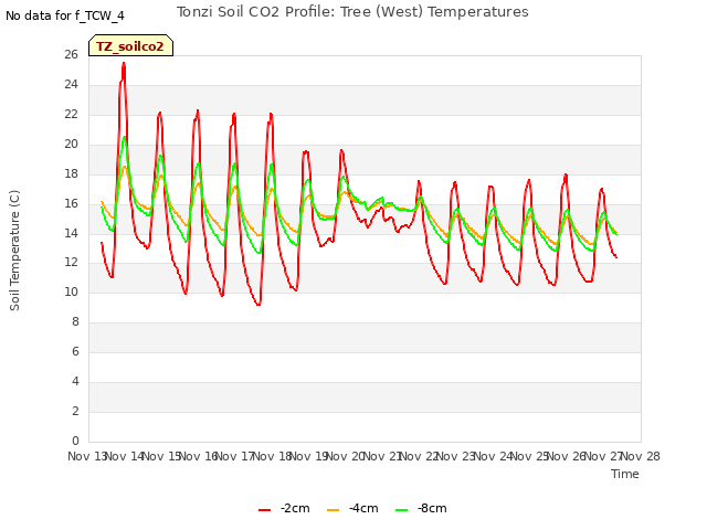 plot of Tonzi Soil CO2 Profile: Tree (West) Temperatures