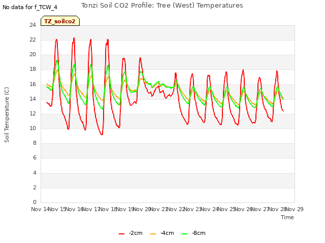 plot of Tonzi Soil CO2 Profile: Tree (West) Temperatures