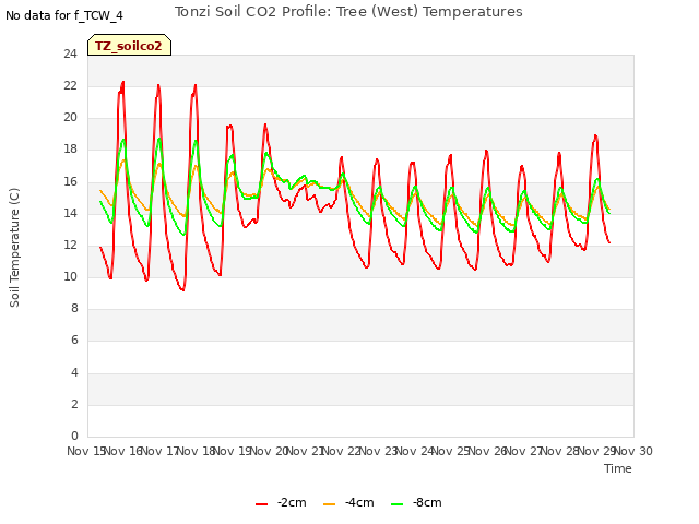 plot of Tonzi Soil CO2 Profile: Tree (West) Temperatures