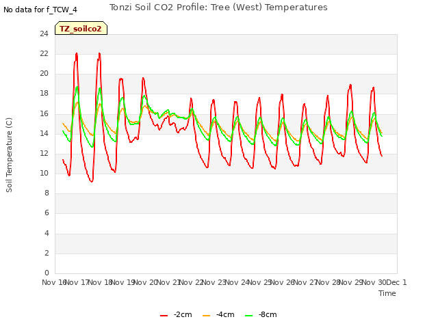 plot of Tonzi Soil CO2 Profile: Tree (West) Temperatures