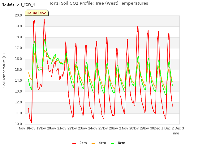 plot of Tonzi Soil CO2 Profile: Tree (West) Temperatures