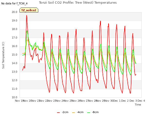 plot of Tonzi Soil CO2 Profile: Tree (West) Temperatures