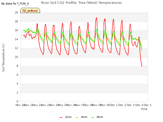 plot of Tonzi Soil CO2 Profile: Tree (West) Temperatures