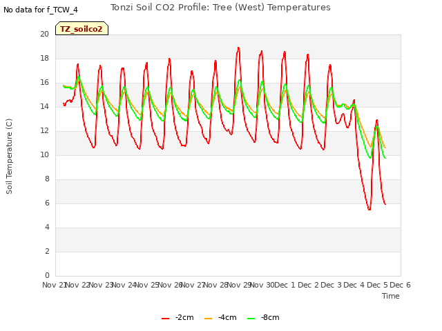 plot of Tonzi Soil CO2 Profile: Tree (West) Temperatures