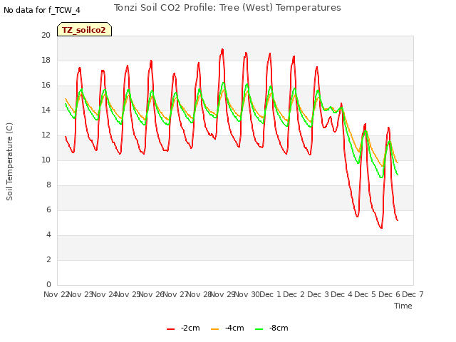 plot of Tonzi Soil CO2 Profile: Tree (West) Temperatures