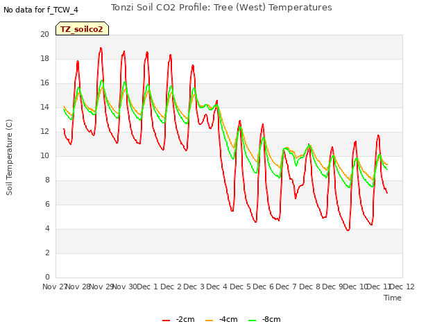 plot of Tonzi Soil CO2 Profile: Tree (West) Temperatures