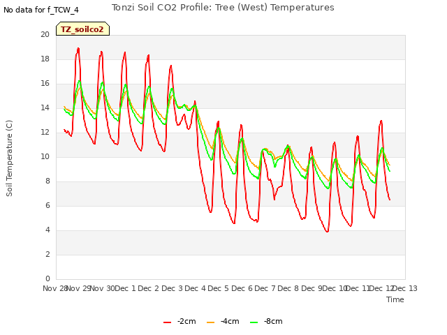 plot of Tonzi Soil CO2 Profile: Tree (West) Temperatures