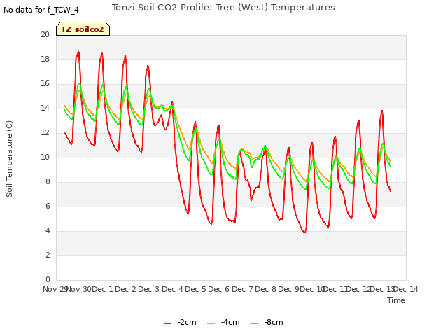 plot of Tonzi Soil CO2 Profile: Tree (West) Temperatures