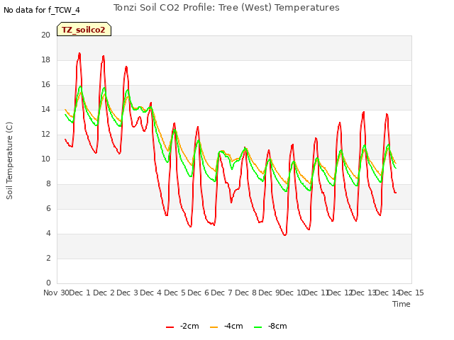 plot of Tonzi Soil CO2 Profile: Tree (West) Temperatures