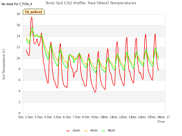 plot of Tonzi Soil CO2 Profile: Tree (West) Temperatures