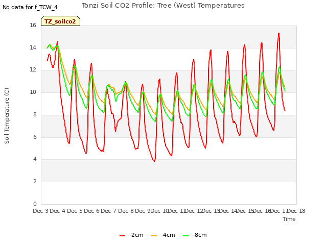 plot of Tonzi Soil CO2 Profile: Tree (West) Temperatures