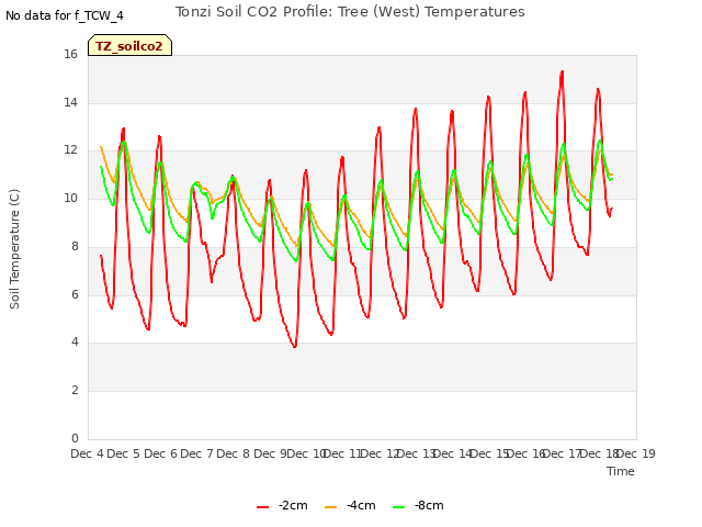 plot of Tonzi Soil CO2 Profile: Tree (West) Temperatures