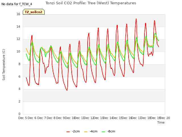 plot of Tonzi Soil CO2 Profile: Tree (West) Temperatures