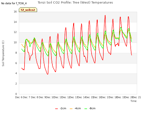 plot of Tonzi Soil CO2 Profile: Tree (West) Temperatures