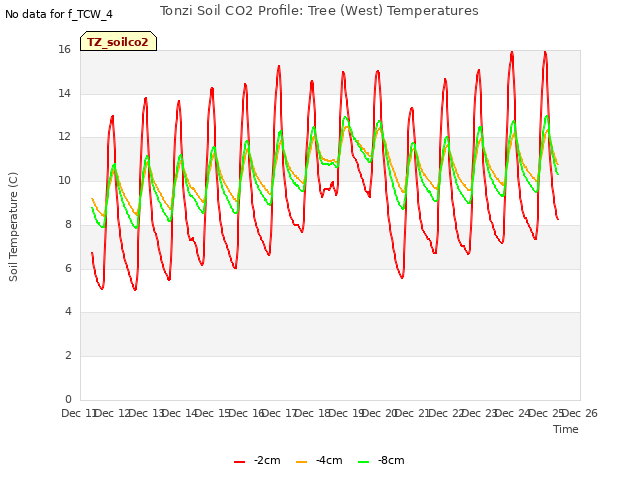 plot of Tonzi Soil CO2 Profile: Tree (West) Temperatures