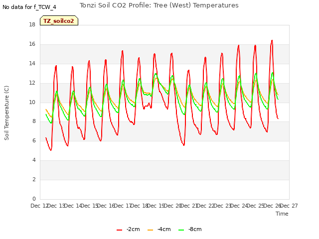 plot of Tonzi Soil CO2 Profile: Tree (West) Temperatures