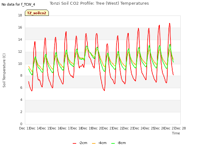 plot of Tonzi Soil CO2 Profile: Tree (West) Temperatures