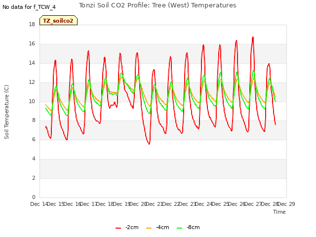 plot of Tonzi Soil CO2 Profile: Tree (West) Temperatures