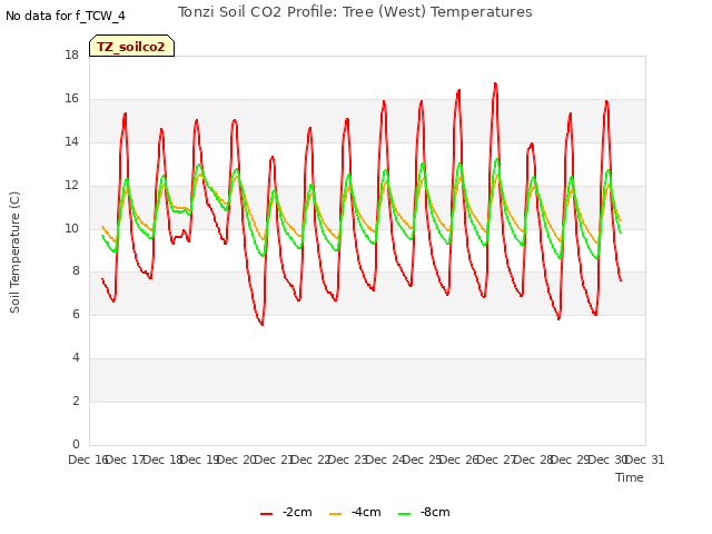 plot of Tonzi Soil CO2 Profile: Tree (West) Temperatures