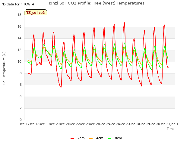 plot of Tonzi Soil CO2 Profile: Tree (West) Temperatures