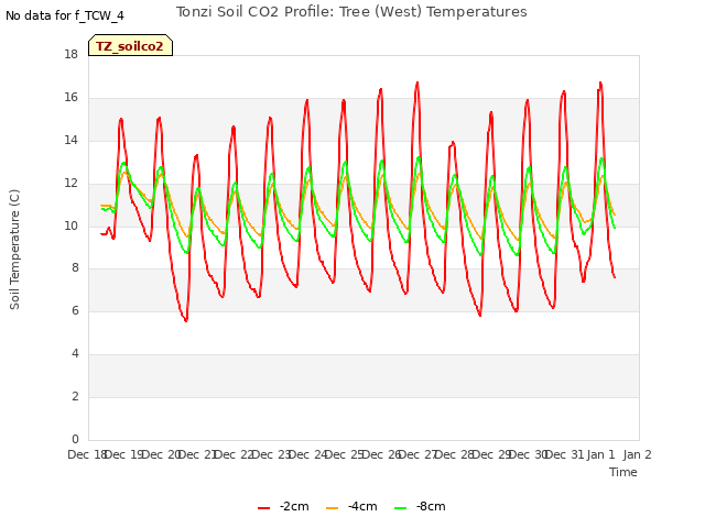 plot of Tonzi Soil CO2 Profile: Tree (West) Temperatures