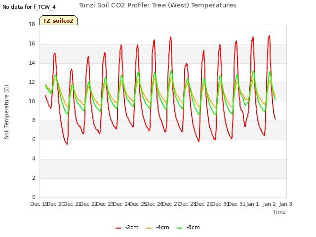 plot of Tonzi Soil CO2 Profile: Tree (West) Temperatures