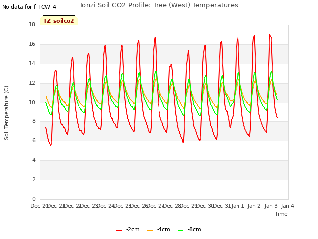 plot of Tonzi Soil CO2 Profile: Tree (West) Temperatures