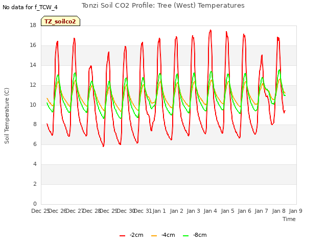 plot of Tonzi Soil CO2 Profile: Tree (West) Temperatures