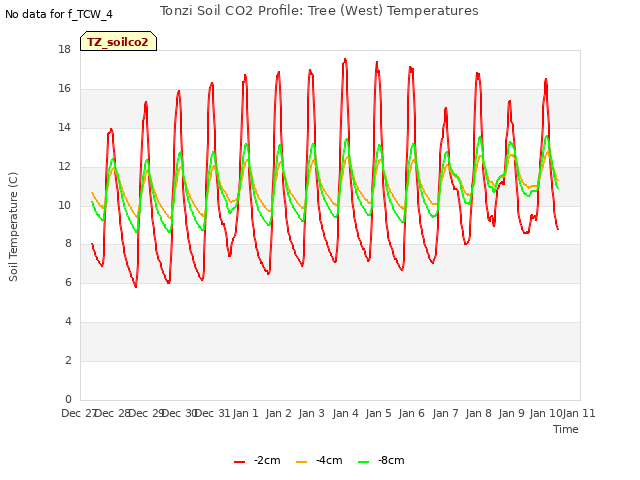 plot of Tonzi Soil CO2 Profile: Tree (West) Temperatures