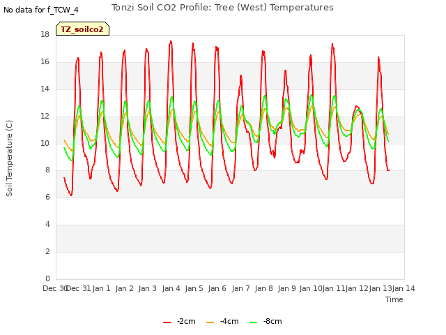 plot of Tonzi Soil CO2 Profile: Tree (West) Temperatures