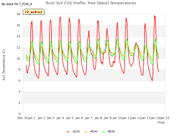 plot of Tonzi Soil CO2 Profile: Tree (West) Temperatures