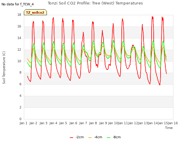 plot of Tonzi Soil CO2 Profile: Tree (West) Temperatures