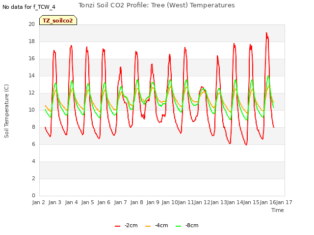 plot of Tonzi Soil CO2 Profile: Tree (West) Temperatures