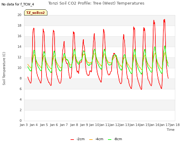 plot of Tonzi Soil CO2 Profile: Tree (West) Temperatures